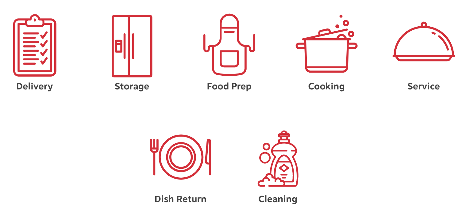Everything You Need to Know About Commercial Kitchen Design(ͼ2)